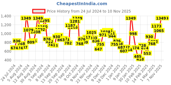 myntra.com StyleCast Blue V-Neck Tie-Ups Detail Linen Top stylecast Price History Graph from 24 Jul 2024 to 9 Nov 2025