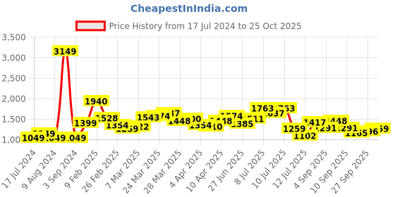 myntra.com StyleCast Blue V-Neck Tiered Midi Fit and Flare Dress stylecast Price History Graph from 17 Jul 2024 to 25 Oct 2025