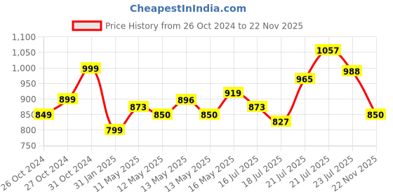 myntra.com StyleCast Blue Vertical Stripes Sleeveless A-Line Top stylecast Price History Graph from 26 Oct 2024 to 22 Nov 2025