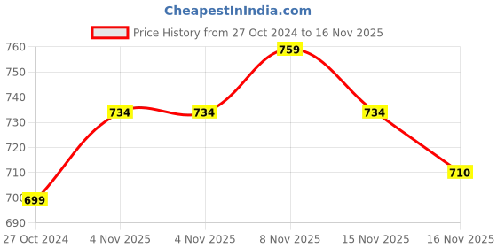 myntra.com StyleCast BlueSelf Designed Shoulder Strapped Ruched Mini Bodycon Dress stylecast Price History Graph from 27 Oct 2024 to 16 Nov 2025