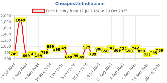 myntra.com StyleCast Boat Neck Long Sleeves Fitted Crop Top stylecast Price History Graph from 17 Jul 2024 to 20 Oct 2025