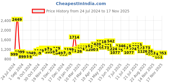 myntra.com StyleCast Bodycon Dress stylecast Price History Graph from 24 Jul 2024 to 16 Nov 2025