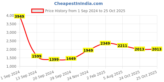 myntra.com StyleCast Bodycon Dress stylecast Price History Graph from 1 Sep 2024 to 25 Oct 2025