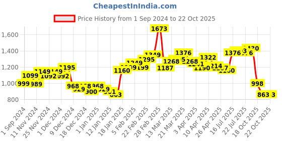 myntra.com StyleCast Bodycon Dress stylecast Price History Graph from 1 Sep 2024 to 20 Oct 2025