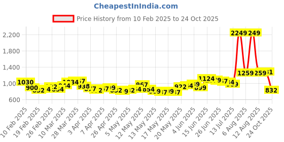 myntra.com StyleCast Bodycon Dress stylecast Price History Graph from 10 Feb 2025 to 24 Oct 2025