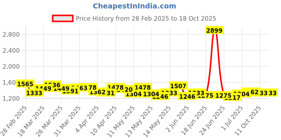 myntra.com StyleCast Bodycon Dress stylecast Price History Graph from 28 Feb 2025 to 17 Oct 2025