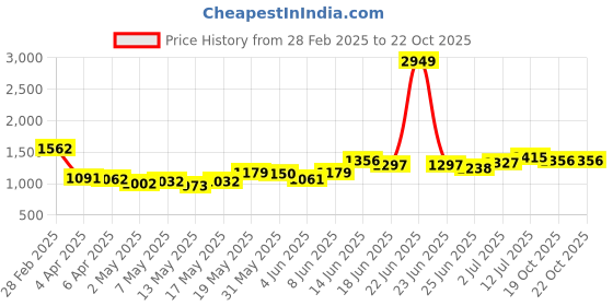 myntra.com StyleCast Bodycon Dress stylecast Price History Graph from 28 Feb 2025 to 21 Oct 2025