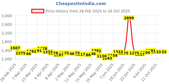 myntra.com StyleCast Bodycon Dress stylecast Price History Graph from 28 Feb 2025 to 16 Oct 2025