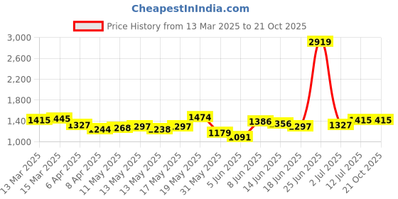 myntra.com StyleCast Bodycon Dress stylecast Price History Graph from 13 Mar 2025 to 19 Oct 2025