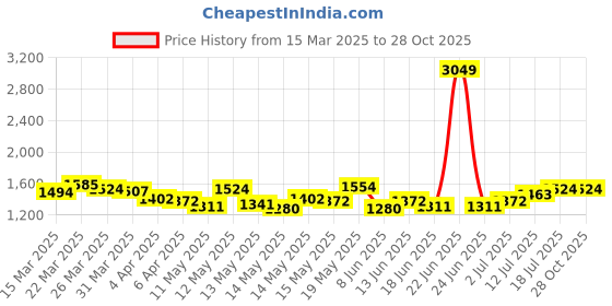 myntra.com StyleCast Bodycon Dress stylecast Price History Graph from 15 Mar 2025 to 28 Oct 2025