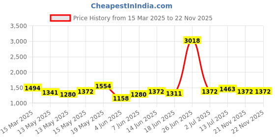 myntra.com StyleCast Bodycon Dress stylecast Price History Graph from 15 Mar 2025 to 22 Nov 2025