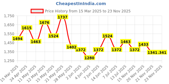myntra.com StyleCast Bodycon Dress stylecast Price History Graph from 15 Mar 2025 to 21 Nov 2025