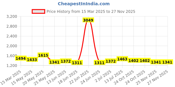 myntra.com StyleCast Bodycon Dress stylecast Price History Graph from 15 Mar 2025 to 27 Nov 2025
