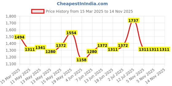 myntra.com StyleCast Bodycon Dress stylecast Price History Graph from 15 Mar 2025 to 14 Nov 2025