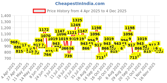 myntra.com StyleCast Bodycon Dress stylecast Price History Graph from 4 Apr 2025 to 4 Dec 2025