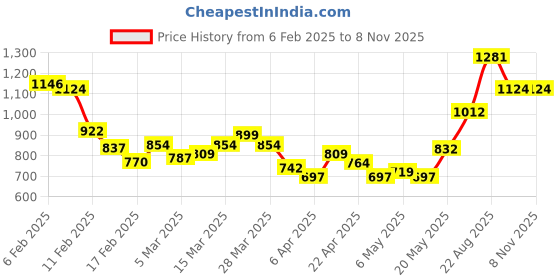myntra.com StyleCast Bodycon Maxi Dress stylecast Price History Graph from 6 Feb 2025 to 8 Nov 2025