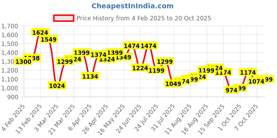 myntra.com StyleCast Bodycon Maxi Dress stylecast Price History Graph from 4 Feb 2025 to 20 Oct 2025