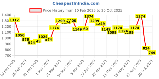 myntra.com StyleCast Bodycon Maxi Dress stylecast Price History Graph from 10 Feb 2025 to 20 Oct 2025
