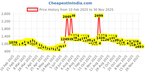 myntra.com StyleCast Bodycon Maxi Dress stylecast Price History Graph from 10 Feb 2025 to 30 Nov 2025