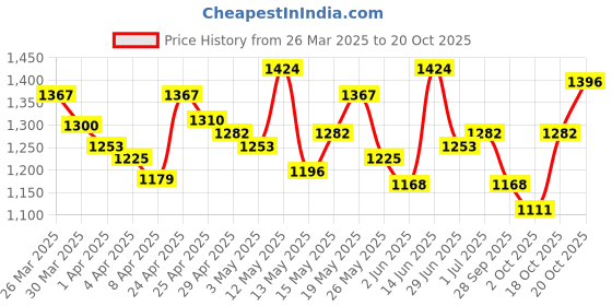 myntra.com StyleCast Bodycon Maxi Dress stylecast Price History Graph from 26 Mar 2025 to 20 Oct 2025