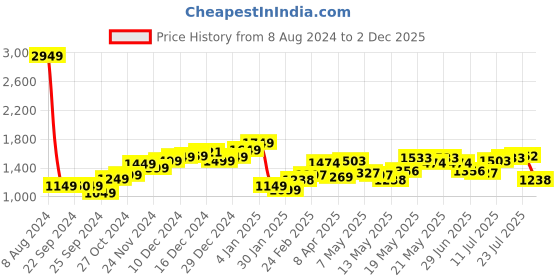 myntra.com StyleCast Bodycon Midi Dress stylecast Price History Graph from 8 Aug 2024 to 2 Dec 2025