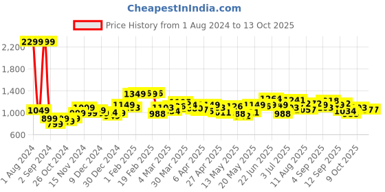 myntra.com StyleCast Bodycon Midi Dress stylecast Price History Graph from 1 Aug 2024 to 13 Oct 2025