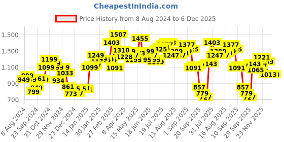 myntra.com StyleCast Bodycon Midi Dress stylecast Price History Graph from 8 Aug 2024 to 5 Dec 2025