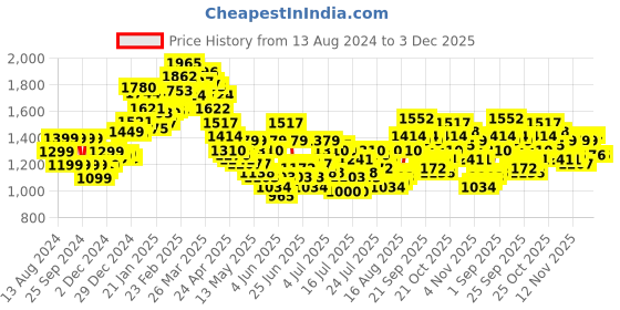 myntra.com StyleCast Bodycon Midi Dress stylecast Price History Graph from 13 Aug 2024 to 2 Dec 2025