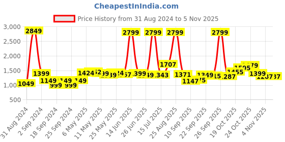 myntra.com StyleCast Bodycon Midi Dress stylecast Price History Graph from 31 Aug 2024 to 2 Nov 2025