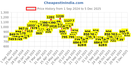 myntra.com StyleCast Bodycon Midi Dress stylecast Price History Graph from 1 Sep 2024 to 5 Dec 2025