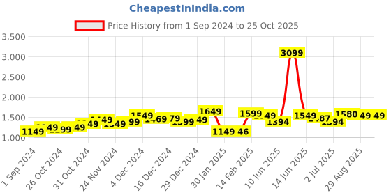 myntra.com StyleCast Bodycon Midi Dress stylecast Price History Graph from 1 Sep 2024 to 25 Oct 2025
