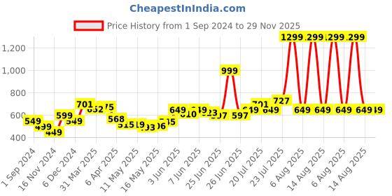myntra.com StyleCast Bodycon Midi Dress stylecast Price History Graph from 1 Sep 2024 to 28 Nov 2025