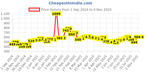myntra.com StyleCast Bodycon Midi Dress stylecast Price History Graph from 1 Sep 2024 to 2 Nov 2025