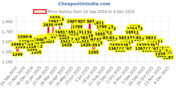 myntra.com StyleCast Bodycon Midi Dress stylecast Price History Graph from 14 Sep 2024 to 4 Dec 2025