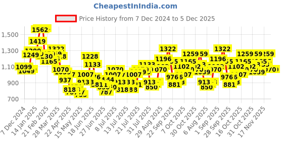 myntra.com StyleCast Bodycon Midi Dress stylecast Price History Graph from 7 Dec 2024 to 4 Dec 2025