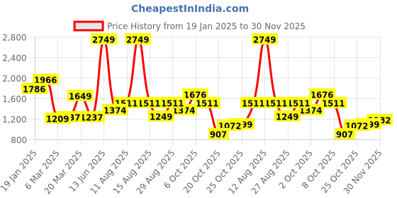 myntra.com StyleCast Bodycon Midi Dress stylecast Price History Graph from 19 Jan 2025 to 30 Nov 2025