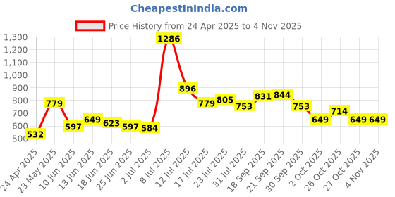 myntra.com StyleCast Bodycon Midi Dress stylecast Price History Graph from 24 Apr 2025 to 3 Nov 2025