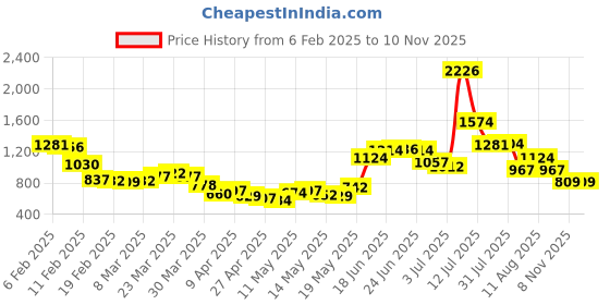 myntra.com StyleCast Bodycon Midi Dress stylecast Price History Graph from 6 Feb 2025 to 10 Nov 2025