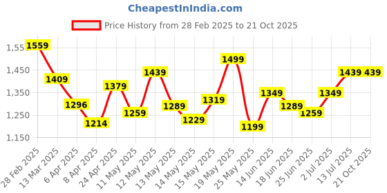 myntra.com StyleCast Bodycon Midi Dress stylecast Price History Graph from 28 Feb 2025 to 19 Oct 2025