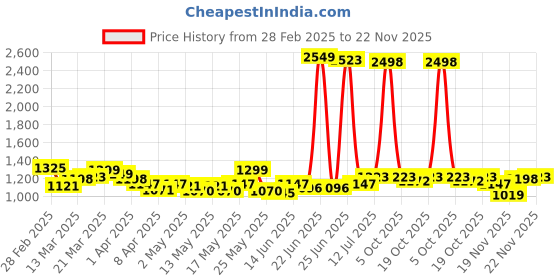 myntra.com StyleCast Bodycon Midi Dress stylecast Price History Graph from 28 Feb 2025 to 22 Nov 2025