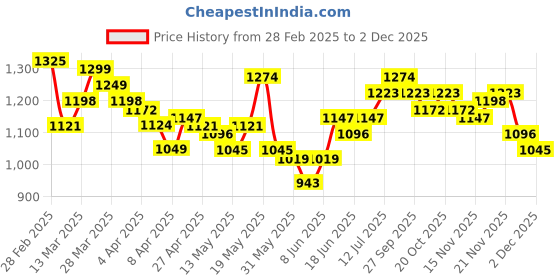 myntra.com StyleCast Bodycon Midi Dress stylecast Price History Graph from 28 Feb 2025 to 2 Dec 2025