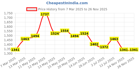 myntra.com StyleCast Bodycon Midi Dress stylecast Price History Graph from 7 Mar 2025 to 26 Nov 2025