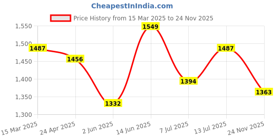 myntra.com StyleCast Bodycon Midi Dress stylecast Price History Graph from 15 Mar 2025 to 24 Nov 2025