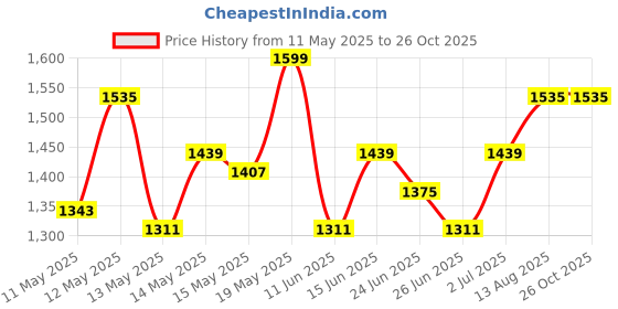 myntra.com StyleCast Bodycon Midi Dress stylecast Price History Graph from 11 May 2025 to 26 Oct 2025
