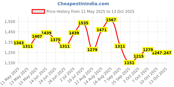 myntra.com StyleCast Bodycon Midi Dress stylecast Price History Graph from 11 May 2025 to 13 Oct 2025