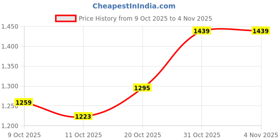 myntra.com StyleCast Bodycon Midi Dress stylecast Price History Graph from 9 Oct 2025 to 3 Nov 2025