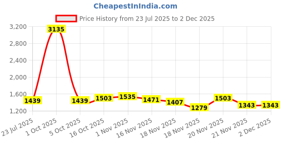 myntra.com StyleCast Bodycon Mini Bodysuit stylecast Price History Graph from 23 Jul 2025 to 1 Dec 2025