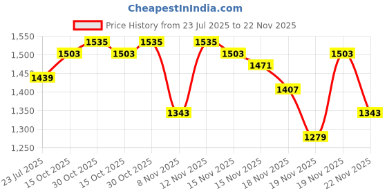 myntra.com StyleCast Bodycon Mini Bodysuit stylecast Price History Graph from 23 Jul 2025 to 22 Nov 2025