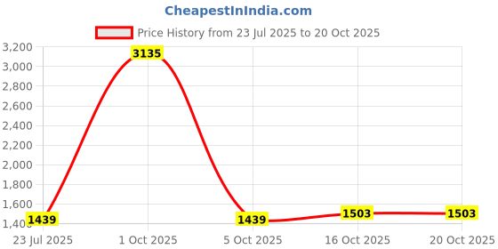 myntra.com StyleCast Bodycon Mini Bodysuit stylecast Price History Graph from 23 Jul 2025 to 16 Oct 2025