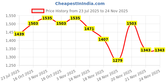 myntra.com StyleCast Bodycon Mini Bodysuit stylecast Price History Graph from 23 Jul 2025 to 24 Nov 2025